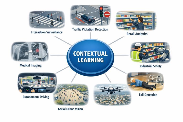Contextual Learning in Computer Vision for Detecting Small Objects ...